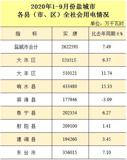 盐城各县1到9月份gdp_今年1 9月份,全省 各市财政收入及增长情况 大盐城,要努力了