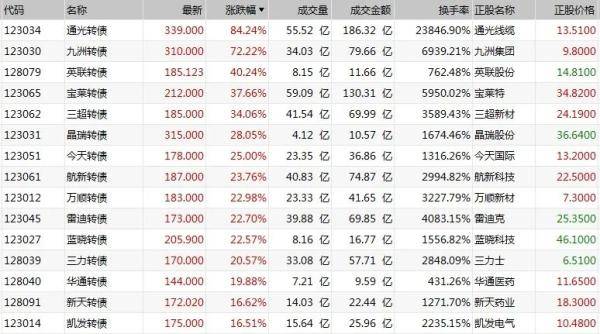交易|这一上午，惊心动魄！疯狂的可转债…