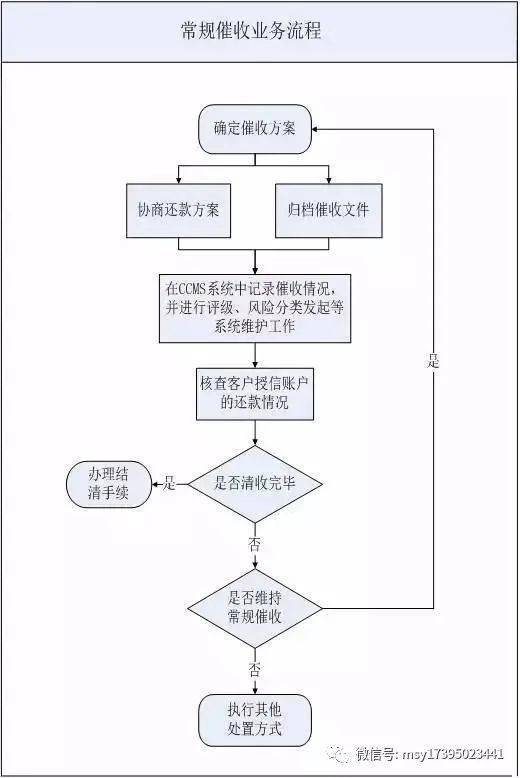 【不良资产 】(第1421期)超级干货:不良资产清收处置手段与流程