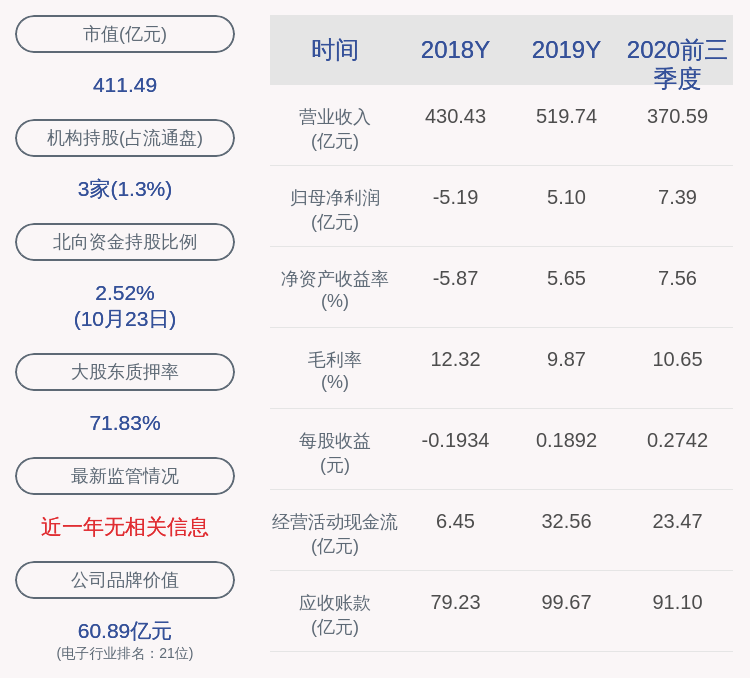 daoda|欧菲光：前三季度净利润约7.39亿元，同比增加309.21%