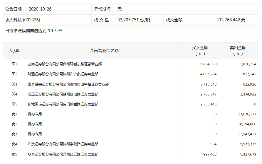 跌停|前三季度净利大幅下降，永太科技放量跌停，三机构抛售5841万元