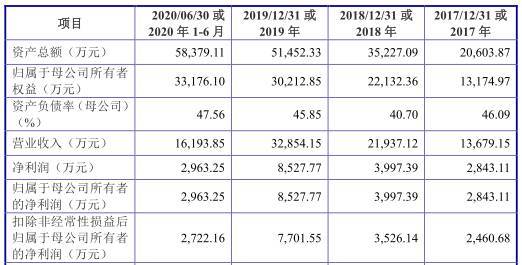 公司|智洋创新去年营收3亿应收账款2亿 负债率升毛利率垫底