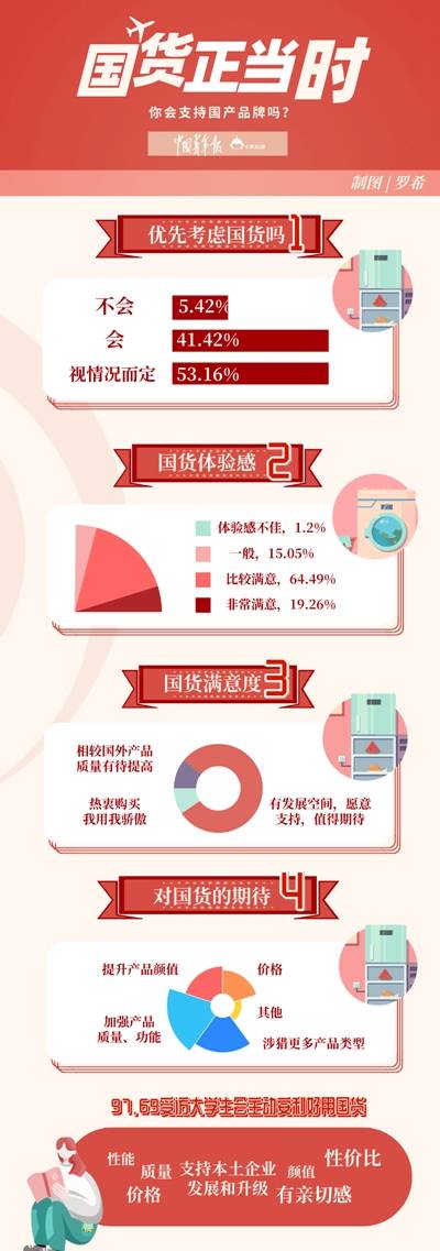 国货|近八成受访大学生愿支持国货：价格具优势，品质“内外兼修”