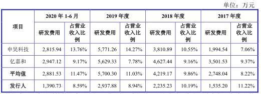 公司|智洋创新去年营收3亿应收账款2亿 负债率升毛利率垫底