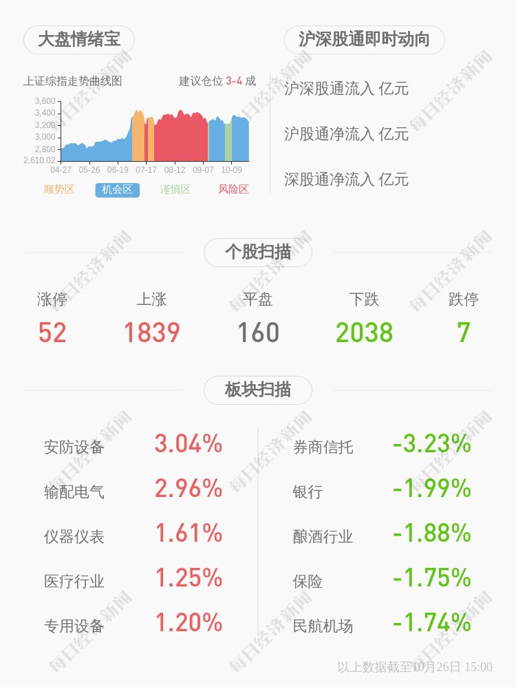 曾健辉|海大集团：2020年前三季度净利润约20.73亿元，同比增加46.80%