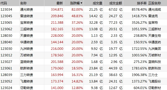 操作|半天涨82%！可转债又飙了，紧急提醒：这项交易新规今起实施，忘记操作打新、买入都受限