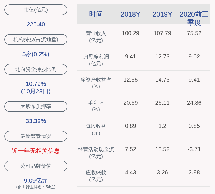 曾健辉|卫星石化：2020年前三季度净利润约9.02亿元，同比下降2.17%
