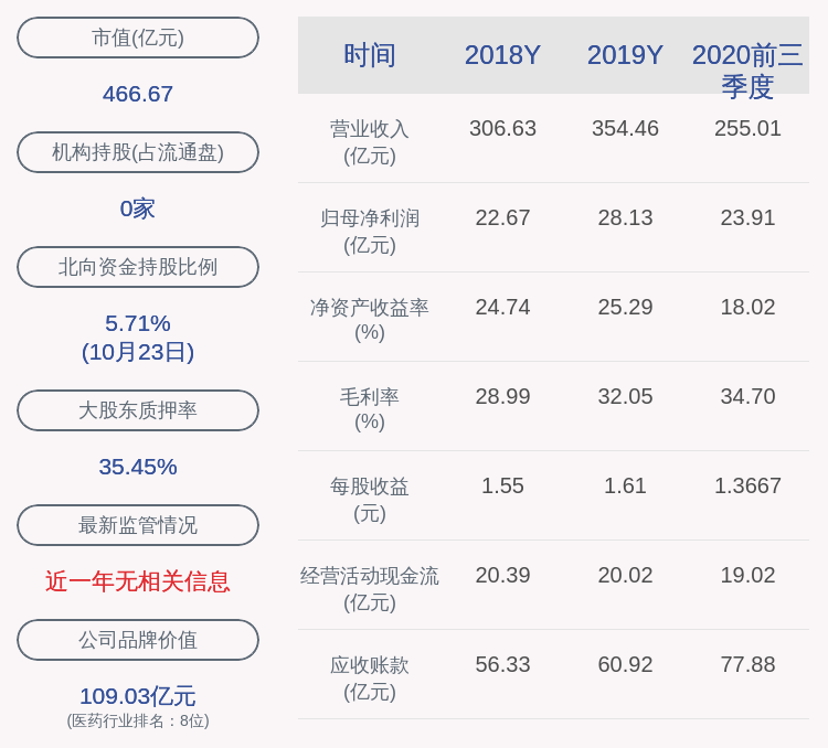 同比|华东医药：前三季度净利润约23.91亿元，同比增加8.06%