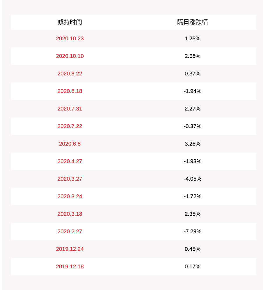 计划|联诚精密：股东中泰资本拟减持不超过49万股