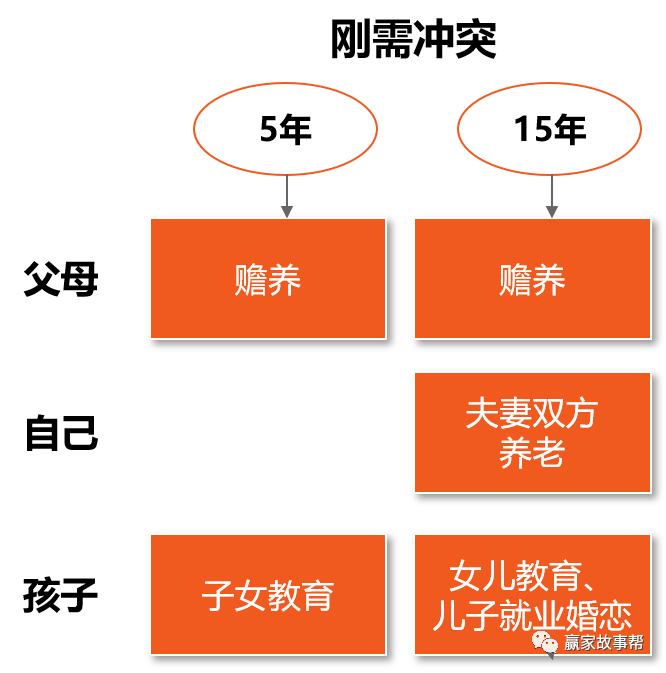 未来某一个时间点同时发生的刚需冲突;并量化这个刚需,放大客户的担忧