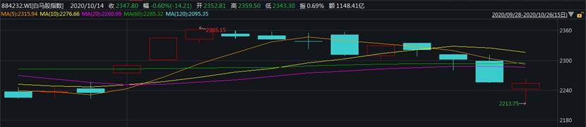 白马股频现“闪崩”，资金抱团股持续下行，释