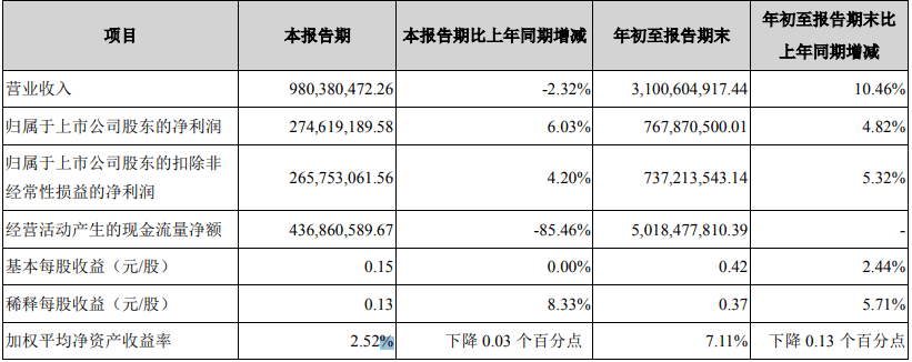 损失|张家港行前三季度信用减值损失13.6亿 资本充足率下滑