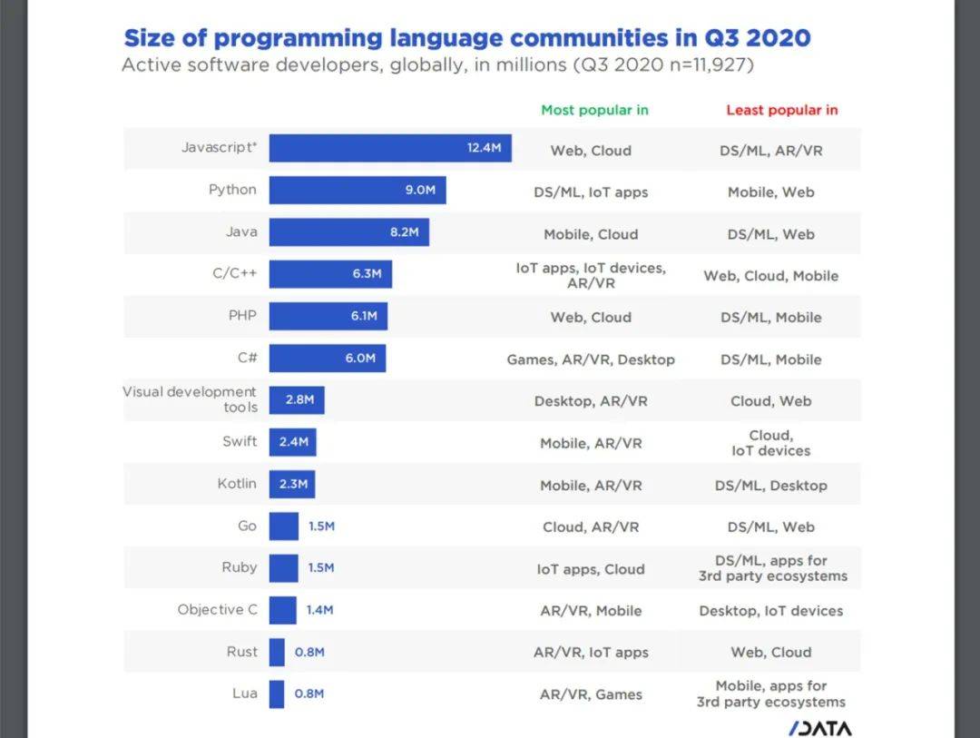 Java|2017-2020JS最受欢迎、全球活跃开发者1240万，SlashData发布最新开发者报告