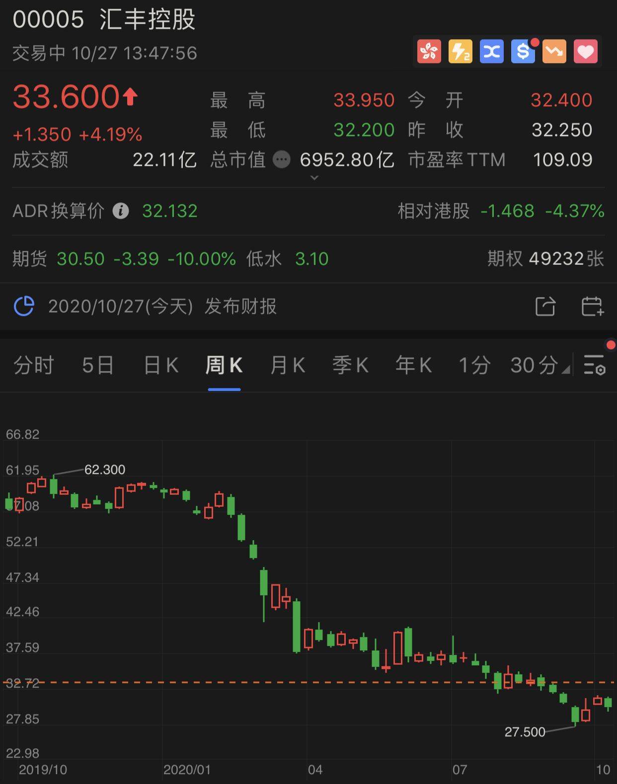 中国|难扭颓势，汇丰前三季净利下滑超70%