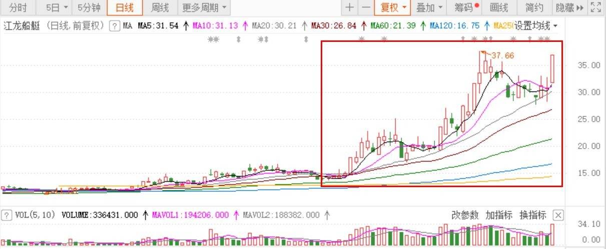 长春高新|涨停复盘 | 成交低迷人气不足 军工股表现稍显活跃