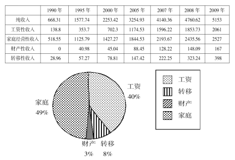 2020农村人均纯收入_农村房子图片