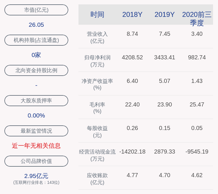 董事长|真视通：2020年前三季度净利润约983万元，同比下降38.74%