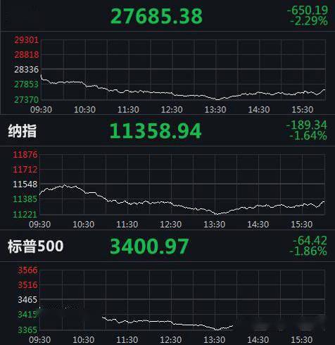 美三大股指集体收跌 道指一度跌逾900点
