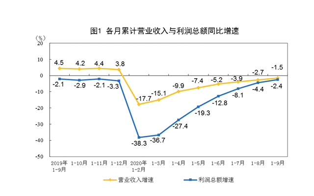 企业|9月工业利润增速回落至10.1% 产成品存货增速仍较高
