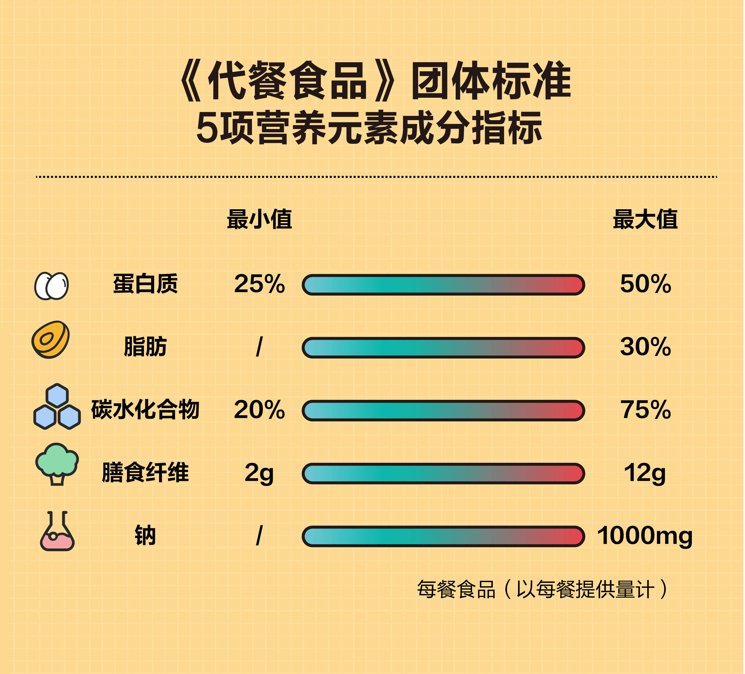 来看代餐食品团体标准营养指标