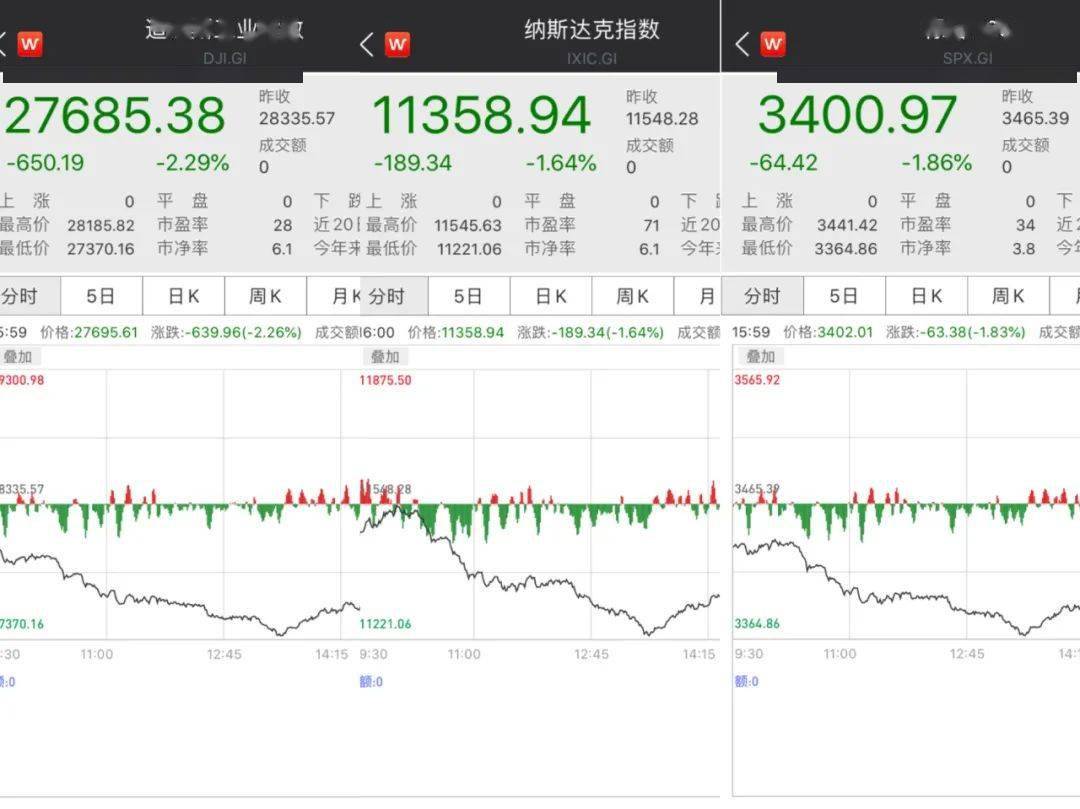 多国疫情告急！美股盘中狂泄近千点，白宫却说