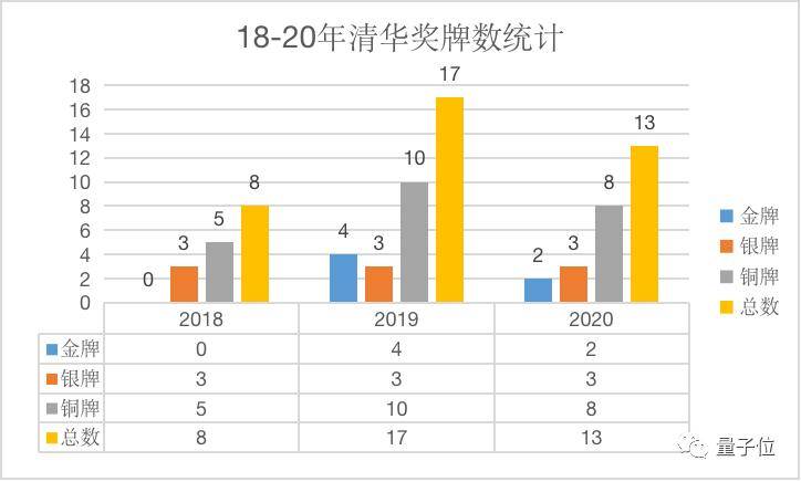 北大|2020年丘赛放榜：北大斩获5金11银强势霸榜