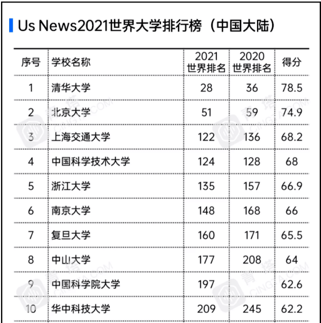 双非|“山东这所双非，世界排名吊打北大清华”