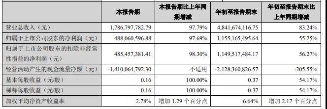 同比|罕见！营收大减，净利大增，这家券商不一般
