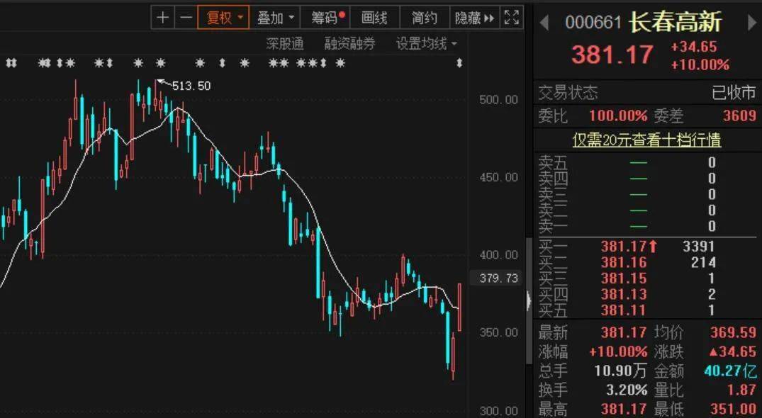 大逆转！"东北茅台"两天暴涨近16%，大资金