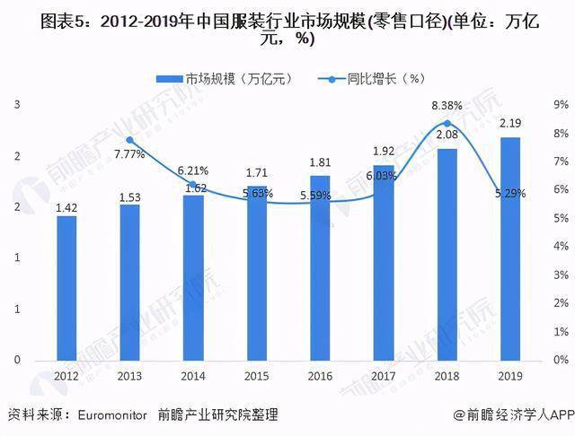 大型服装行业GDP行业占比情况_2020年服装行业发展趋势(2)