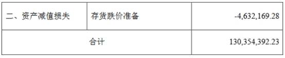 存货|华大基因前三季净利增900%股价收阴 信用减值损失过亿