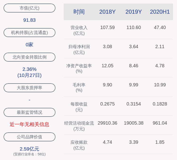 董事长|深粮控股：2020年前三季度净利润约3.10亿元，同比下降5.75%