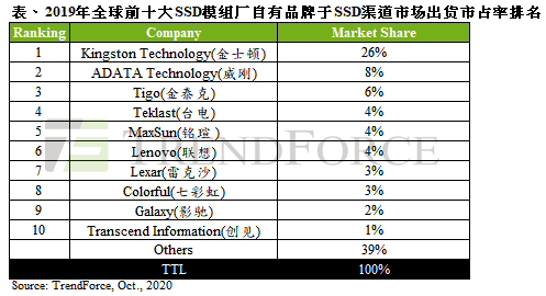ssd排行榜_2019年全球前十大SSD模组厂品牌排名