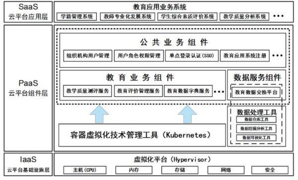 教育|教育行业云平台如何合理设计？