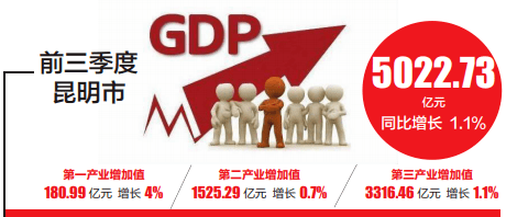 曲靖gdp什么时候超过5000_前三季度城市GDP50强出炉