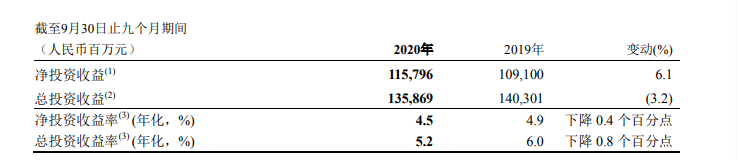 公司|中国平安三季报：净利润跌两成 寿险改革持续落地