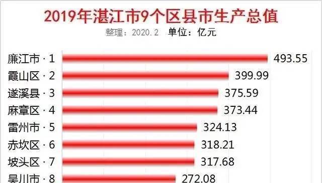 2019湛江gdp_湛江金沙湾