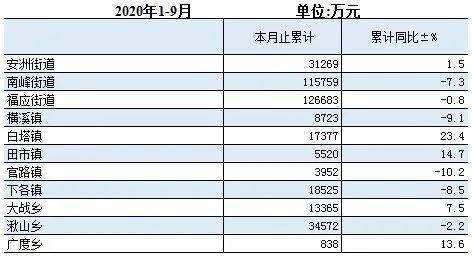 2020仙居县GDP_2020年度台州各县市区GDP排名揭晓 你们区排第几