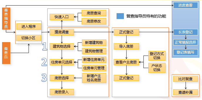 第七次全国人口普查住房单元_第七次全国人口普查