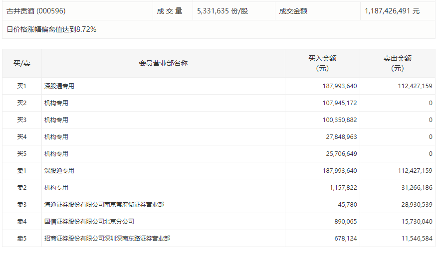 板块|白酒股集体大涨，古井贡酒逼近涨停，四机构买入2.62亿元