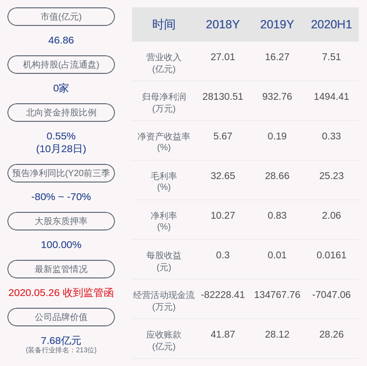 董事长|成绩单！森源电气：2020年前三季度净利润约2045万元，同比下降79.28%