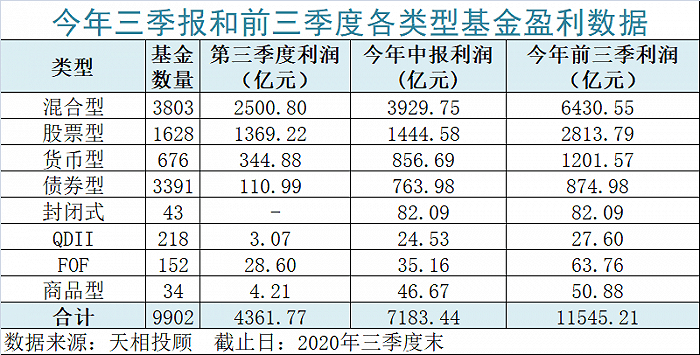 权益|为基民大赚超11000亿，基金公司赚钱榜单来了！