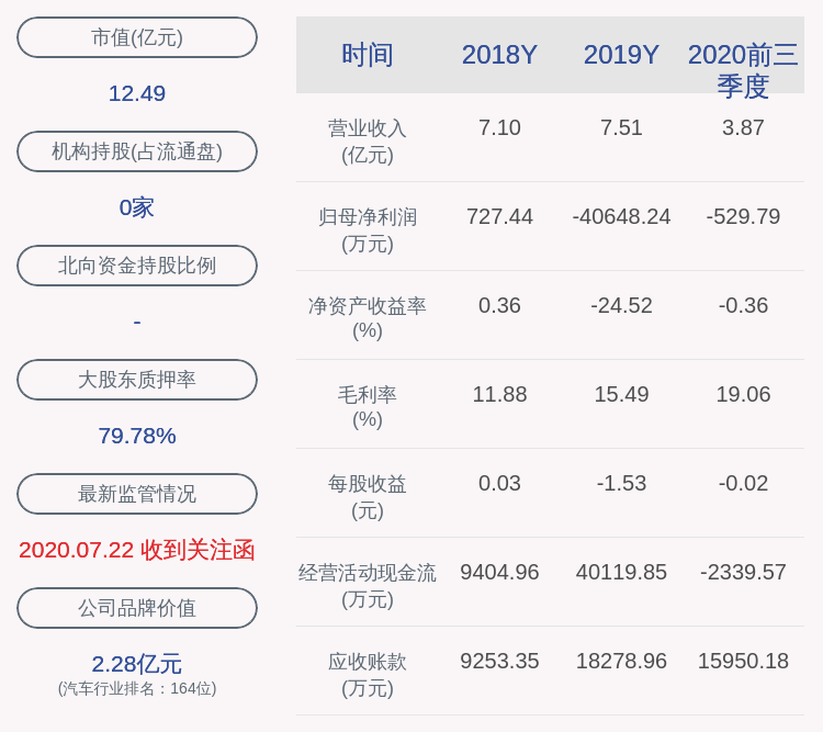 董事长|ST八菱：2020年前三季度净利润约-530万元，同比下降44.90%