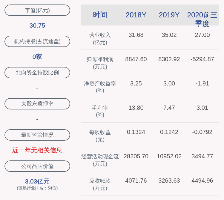 喻信东|粤桂股份：2020年前三季度净利润约-5295万元，同比下降202.28%