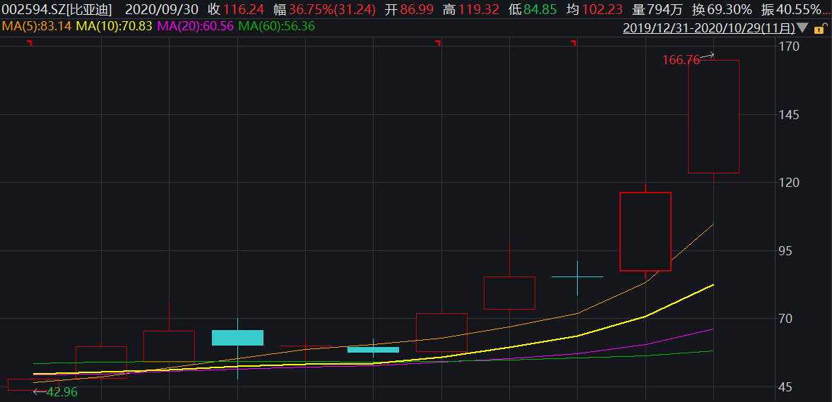 第一财经|比亚迪跃居中小板总市值首位，年初至今累计涨幅达245%