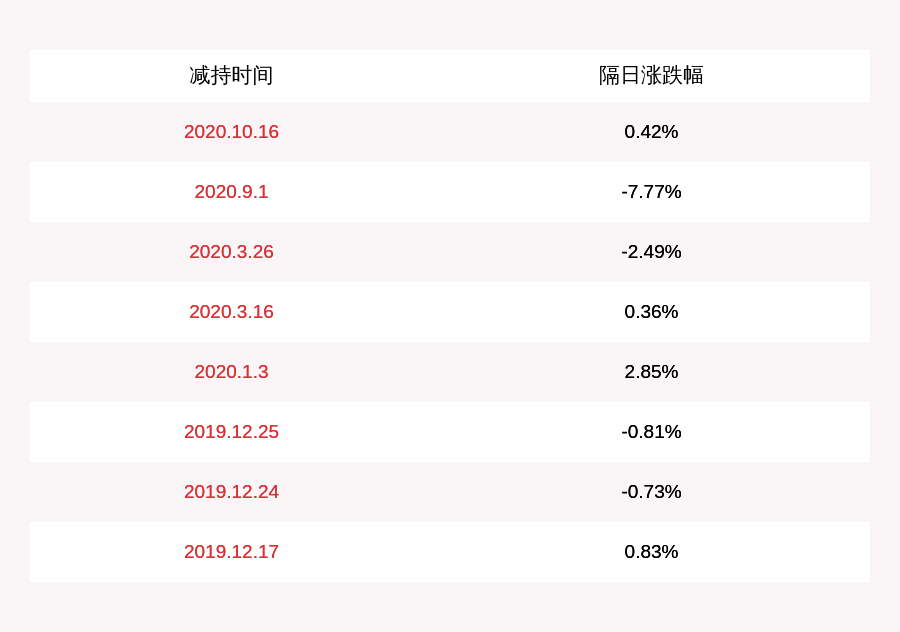 减持股份|寒锐钴业：控股股东梁建坤、梁杰减持约551万股，减持股份数量已过半