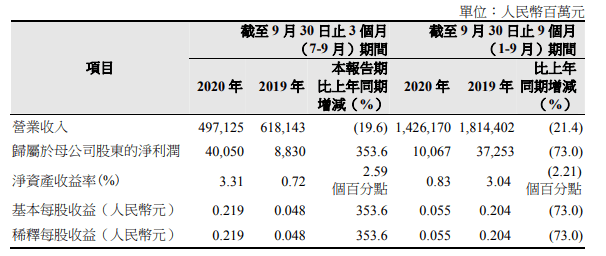 价格|中国石油：第三季度净利400亿元，同比增353%