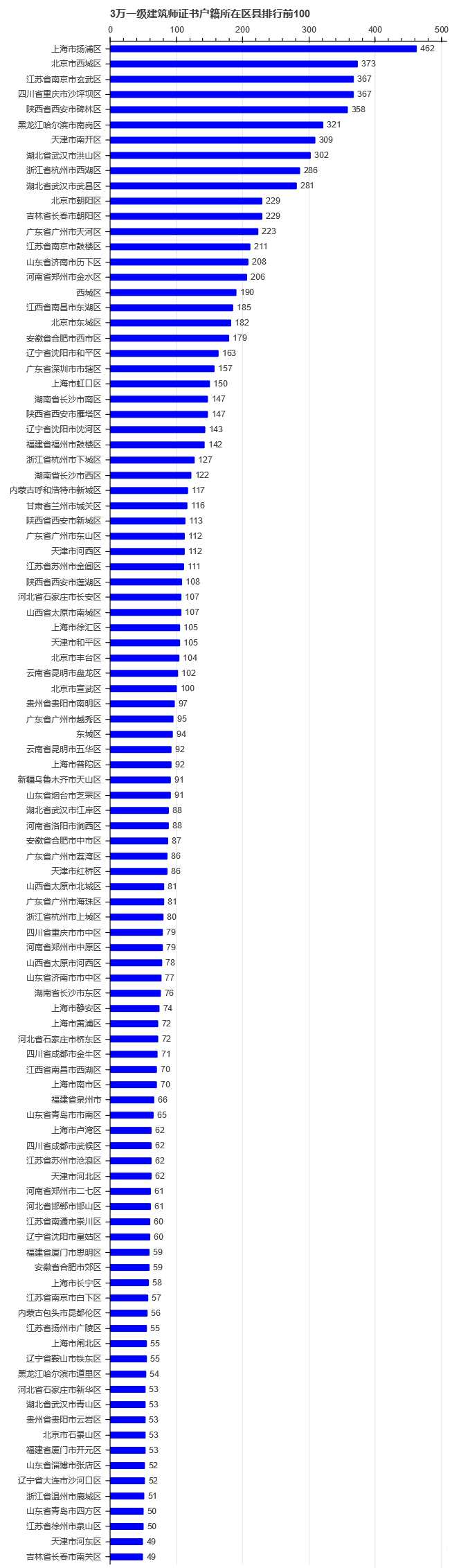 一级注册建筑师男女比例,年龄分布,姓氏排行,户籍分布