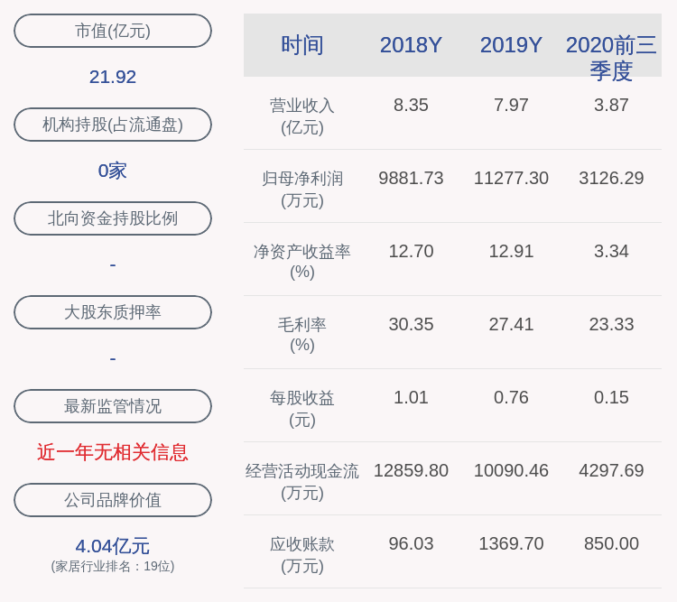 董事长|菲林格尔：2020年前三季度净利润约3126万元，同比下降60.94%