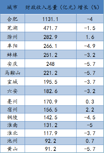 亳州gg经济gdp_2018年1 9月安徽16城经济数据 亳州GDP增速最快(2)